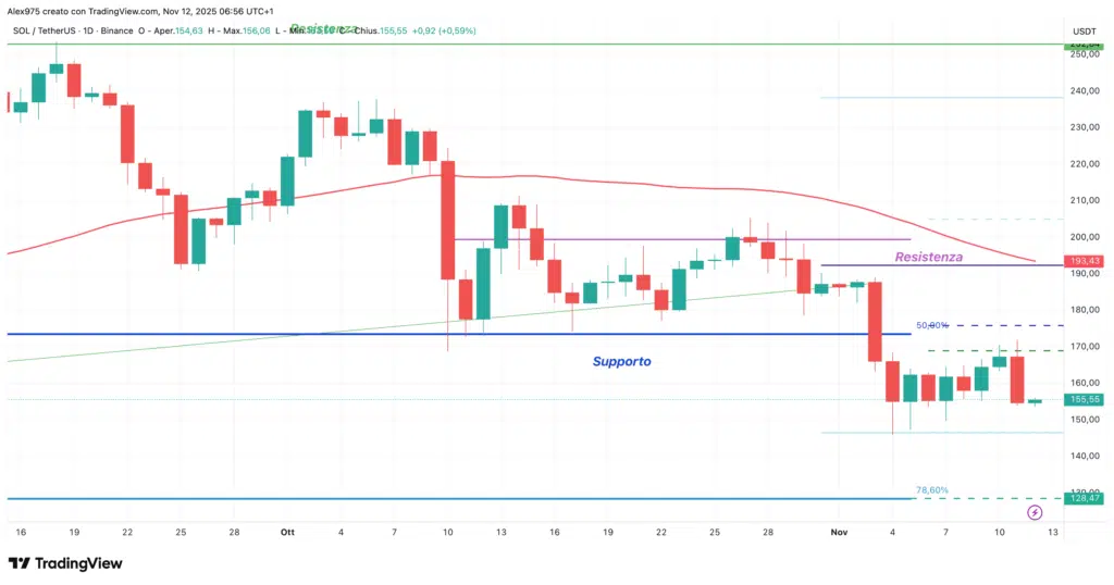 Solana (SOL) - weekly 12 novembre 2025