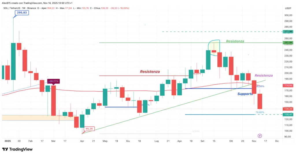 Solana (SOL) - weekly 14 novembre 2025