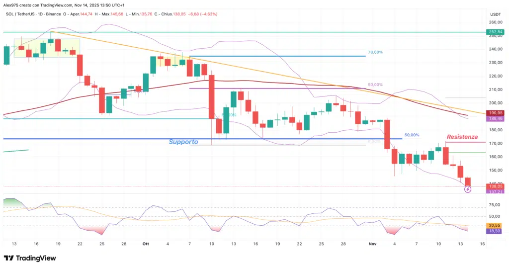Solana (SOL) - daily 14 novembre 2025