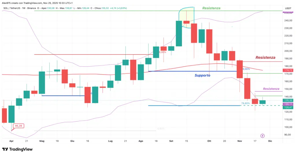 Solana (SOL) - weekly 25 novembre 2025