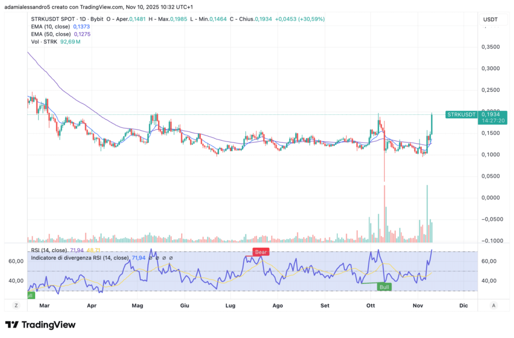 price action starknet