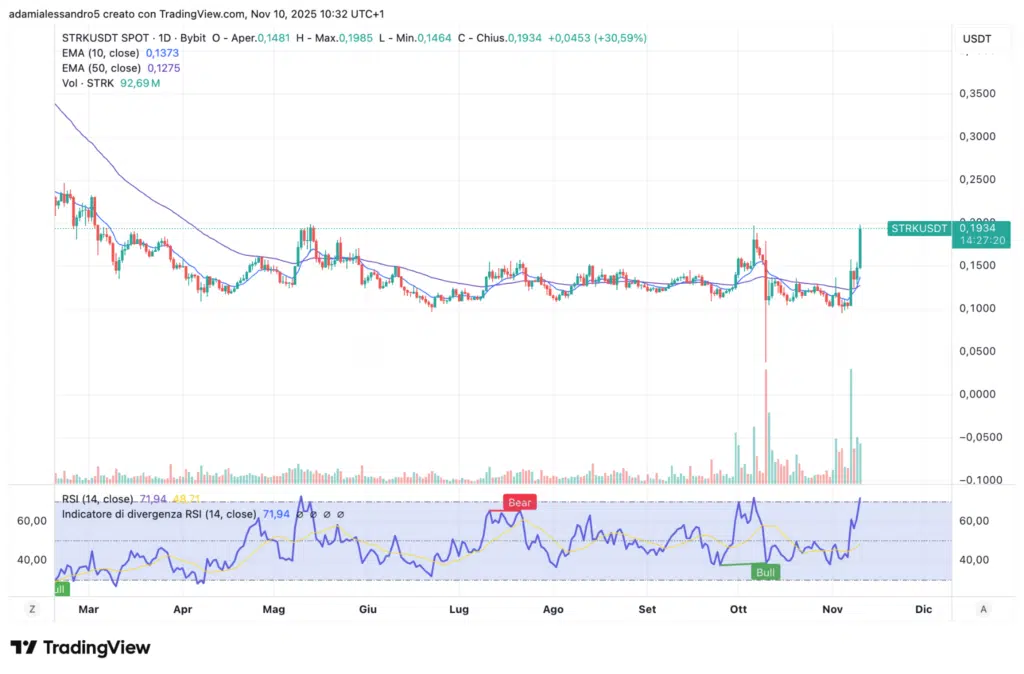price action starknet