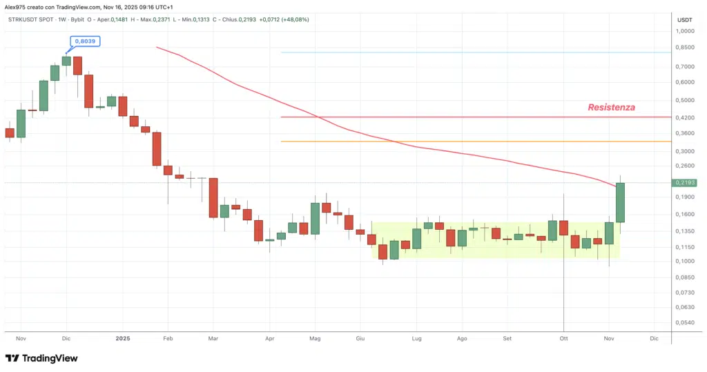 Starknet (STRK) - weekly 16 novembre 2025