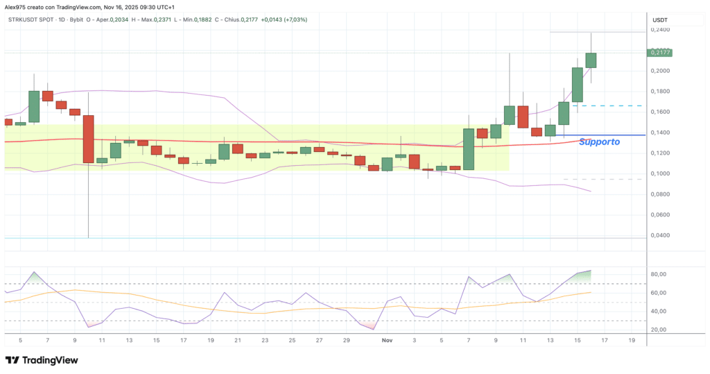 Starknet (STRK) - daily 16 novembre 2025