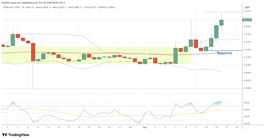 Starknet (STRK) - daily 16 novembre 2025