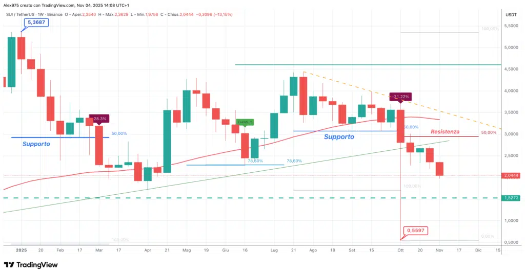 Sui (SUI). - weekly 04  novembre 2025