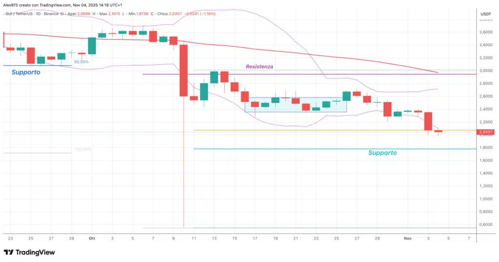 Sui (SUI). - daily 04  novembre 2025