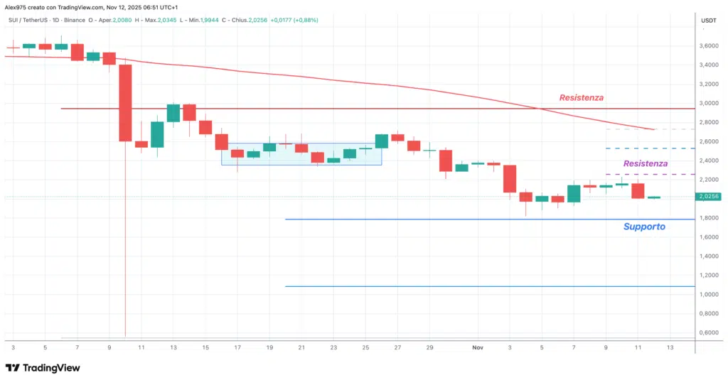 Sui (SUI) - weekly 12 novembre 2025