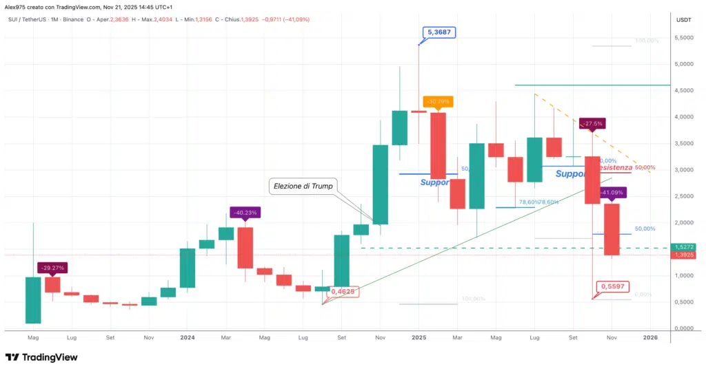 Sui (SUI) - monthly novembre 2025
