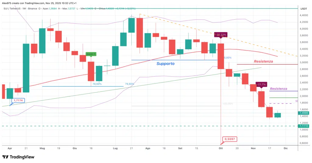Sui (SUI) - weekly 25 novembre 2025