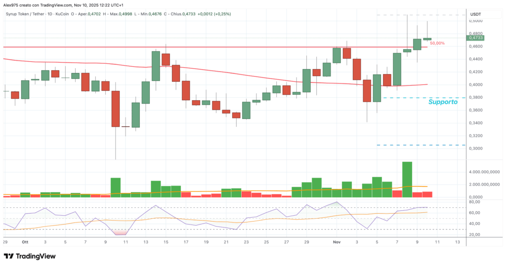 Maple Finance (SYRUP) - daily 10 novembre 2025