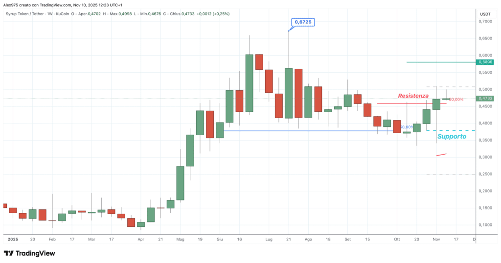 Maple Finance (SYRUP) - weekly 10 novembre 2025
