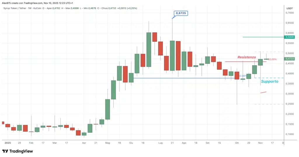Maple Finance (SYRUP) - weekly 10 novembre 2025