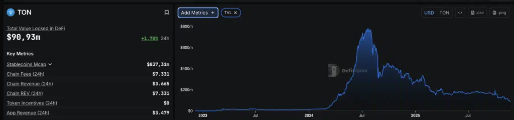 Total Value Locekd (TVL) Toncoin - Fonte: DefiLlama