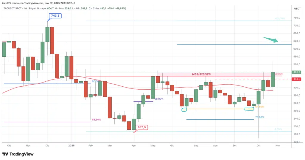 Bittensor (TAO) - weekly 03 novembre 2025