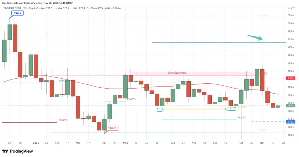 Bittensor (TAO) - weekly 26 novembre 2025