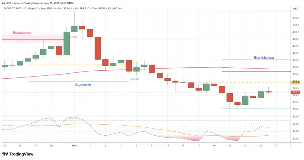 Bittensor (TAO) - daily 26 novembre 2025