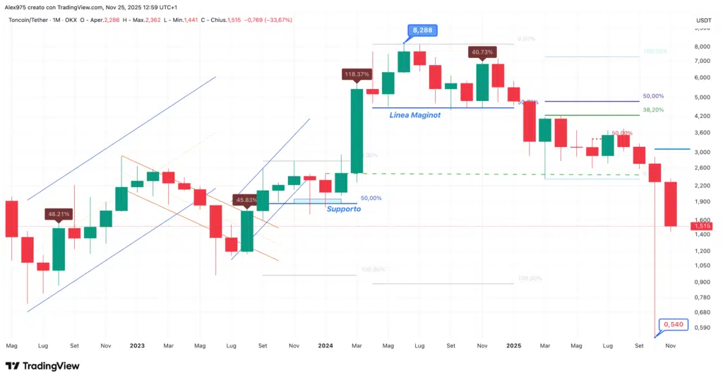Toncoin (TON) - Monthly novembre 2025