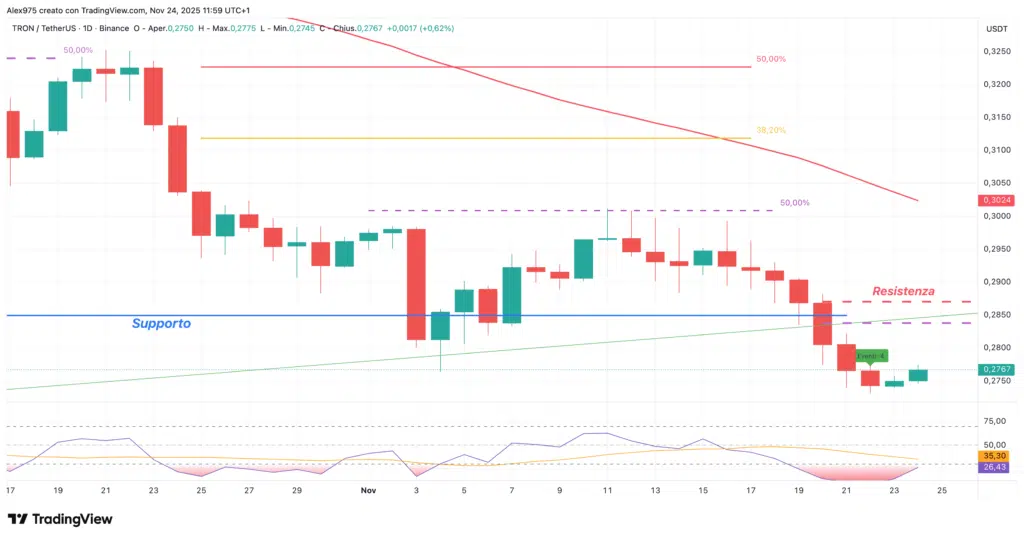 Tron (TRX) - weekly 24 novembre 2025