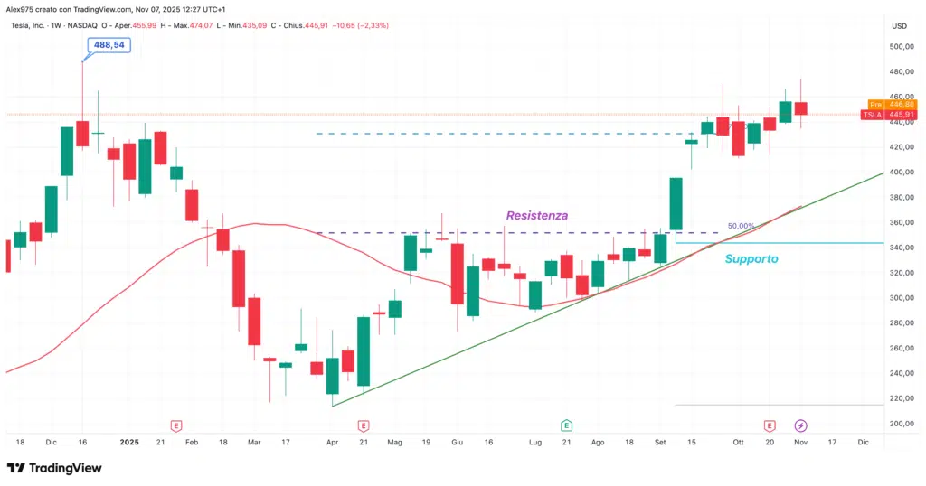 Tesla (TSLA) - weekly 07 novembre 2025