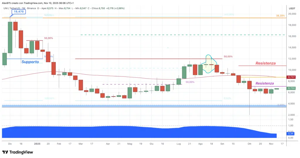 Uniswap (UNI) - weekly 11 novembre 2025