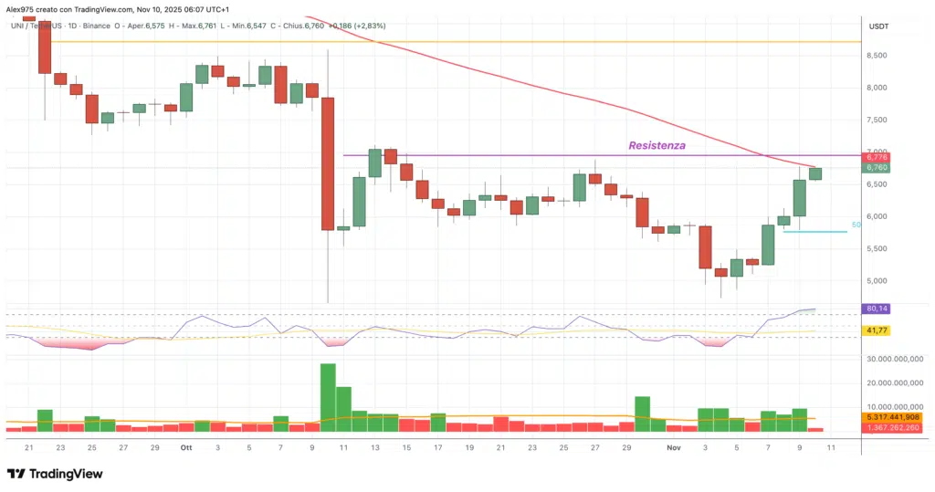 Uniswap (UNI) - daily 11 novembre 2025