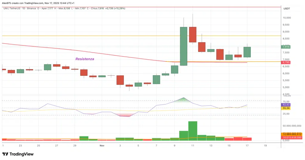Uniswap (UNI) - daily 17 novembre 2025
