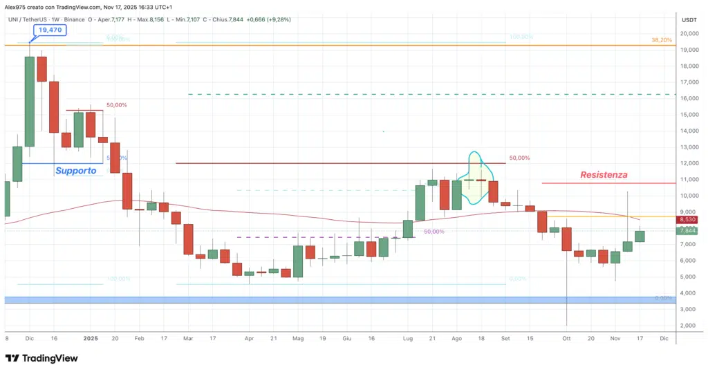 Uniswap (UNI) - weekly 17 novembre 2025