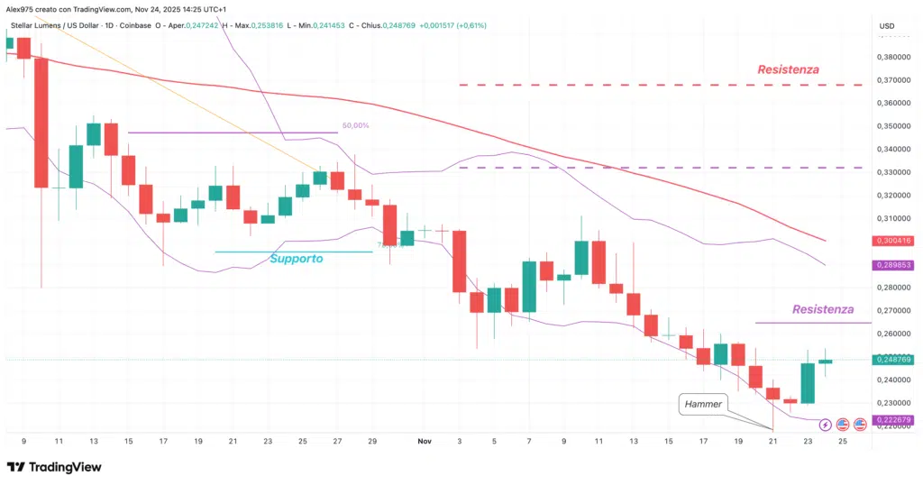 Stelalr (XLM) -daily 24 novembre 2025