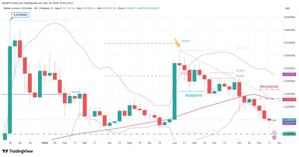 Stelalr (XLM) - weekly 24 novembre 2025