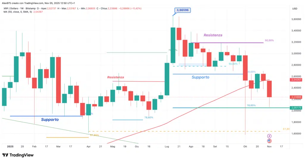 Ripple (XRP) - weekly 05 novembre 2025