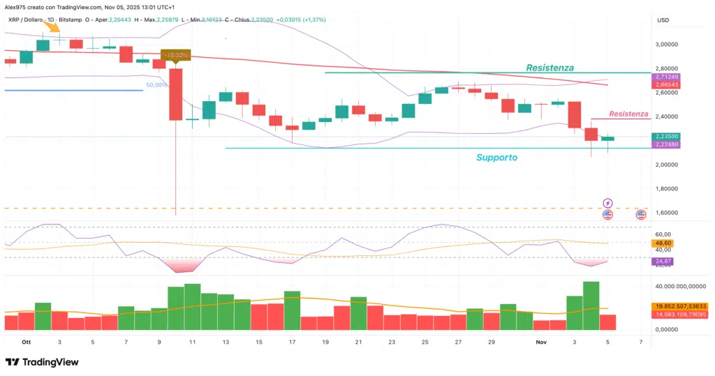 Ripple (XRP) - daily 05 novembre 2025