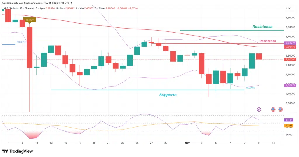 Ripple (XRP) - daily 11 novembre 2025