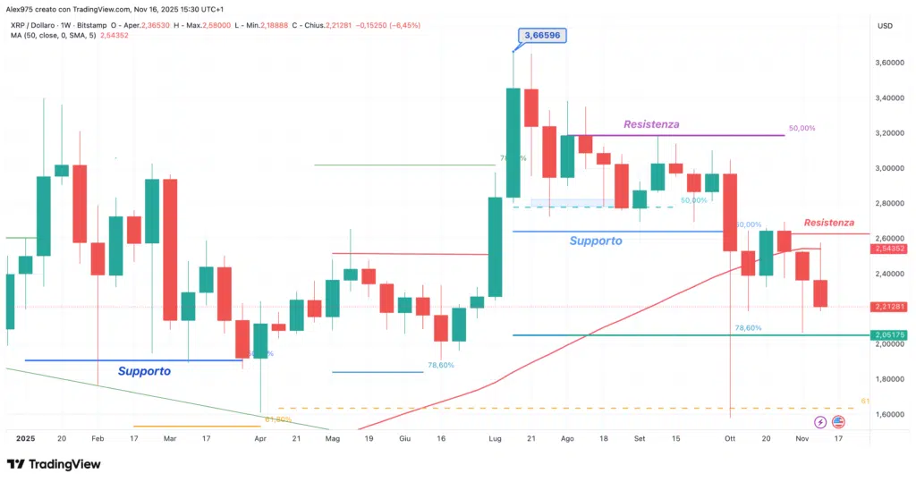 Ripple (RXP) - weekly 16 novembre 225