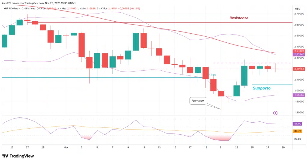 Ripple (XRP) - daily 28 novembre 2025