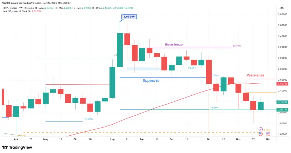 Ripple (XRP) - weekly 28 novembre 2025