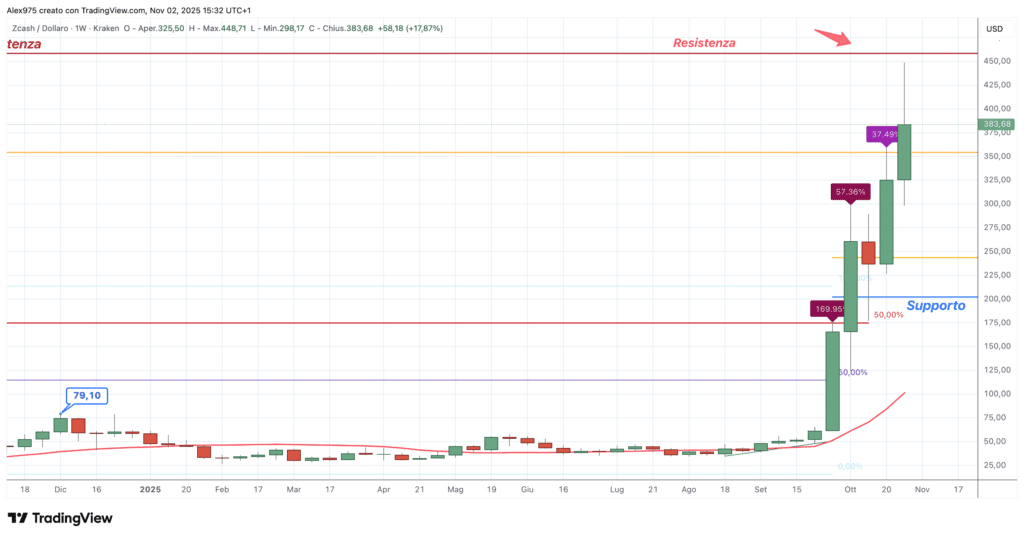 Zcash (ZEC) - weekly 02 novembre 2025