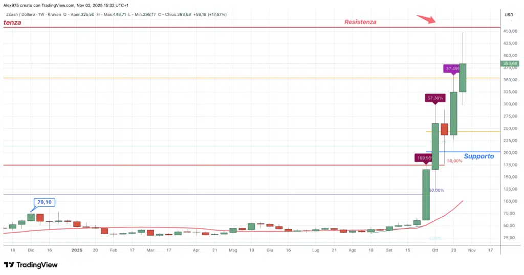 Zcash (ZEC) - weekly 02 novembre 2025