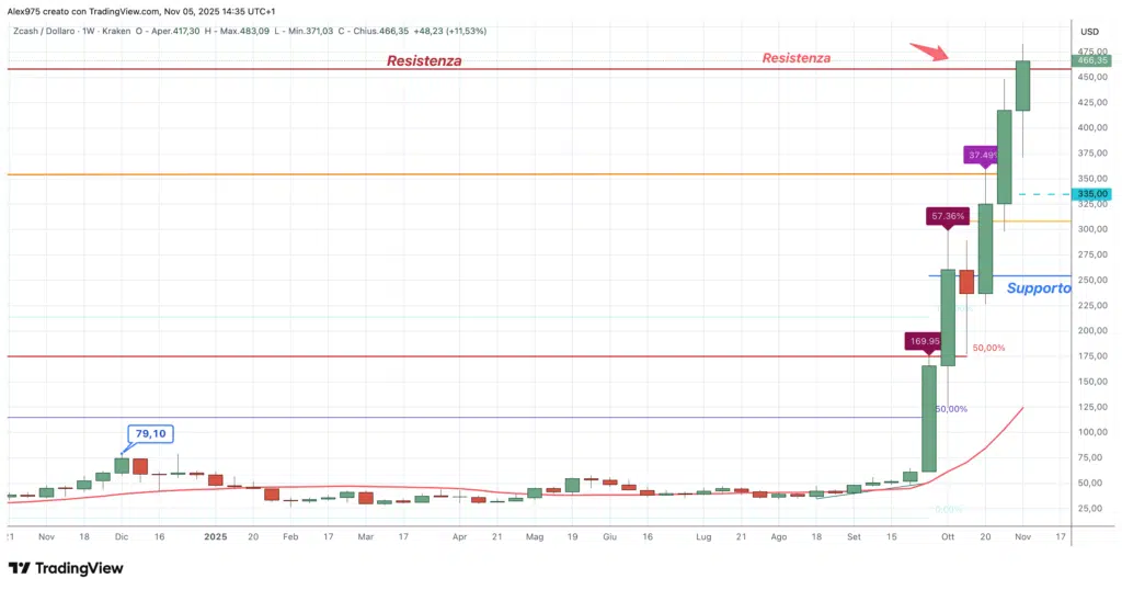 Zcash (ZEC) - Weekly 05 novembre 2025
