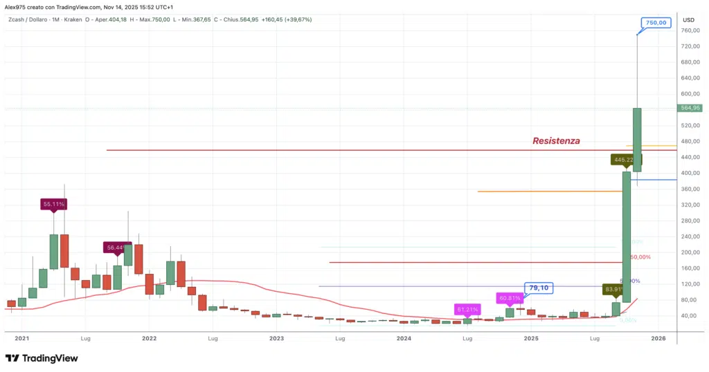 Zcash (ZEC) - 14 novembre 2025