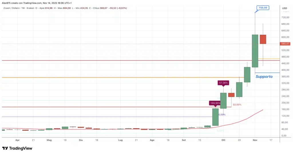 Zcash (ZEC) - weekly 14 novembre 2025