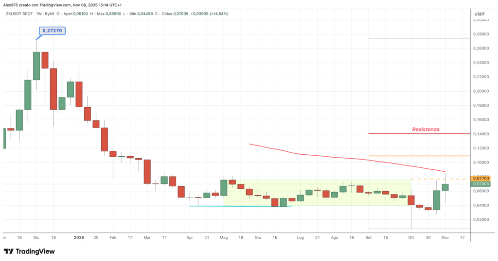 ZKsync (ZK) - weekly 06 novembre 2025