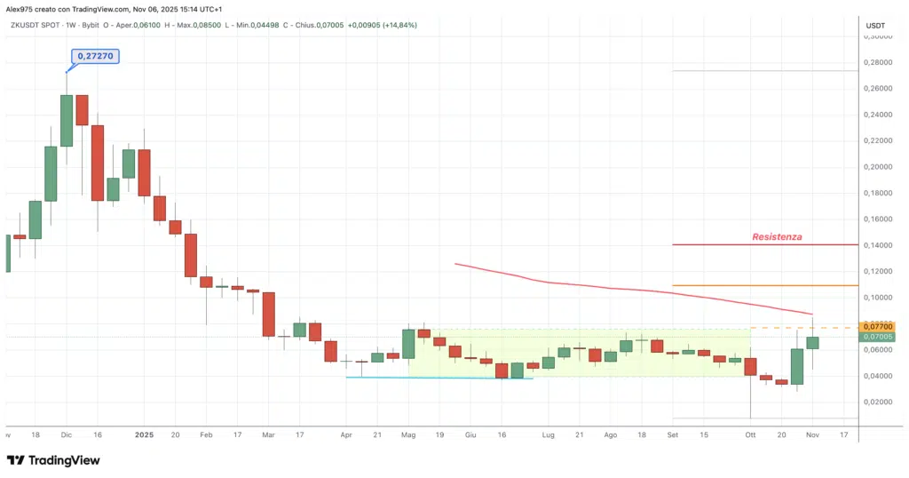 ZKsync (ZK) - weekly 06 novembre 2025