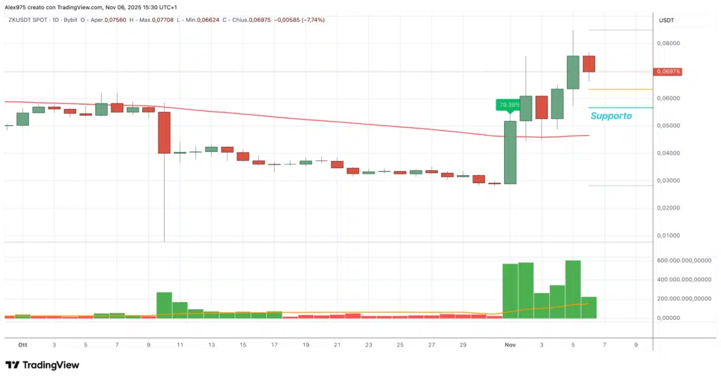 ZKsync (ZK) - daily 06 novembre 2025
