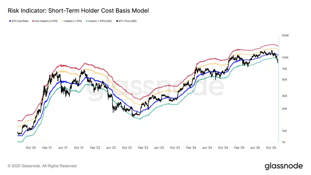 risk indicator Bitcoin