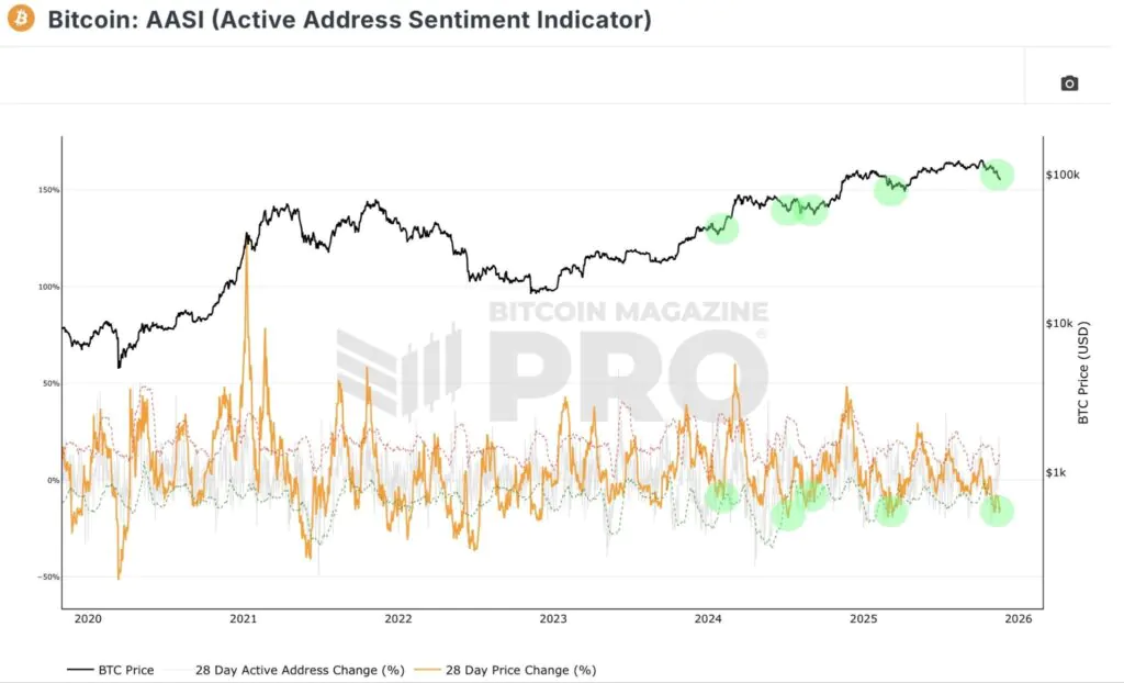 Bitcoin attività on chain