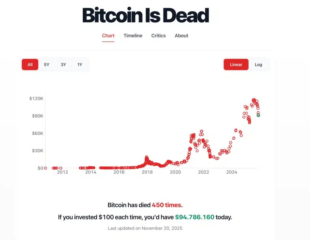 Bitcoin è morto