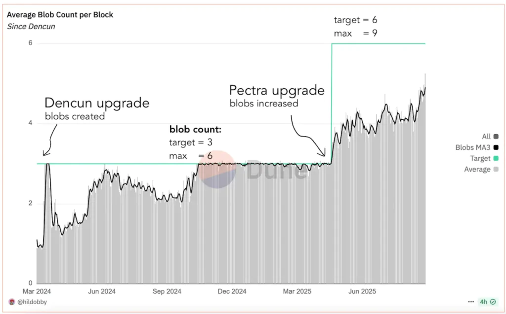 numer blob per blocco