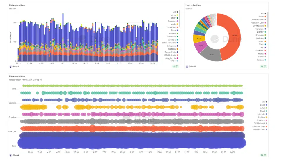 blobs ethereum l2