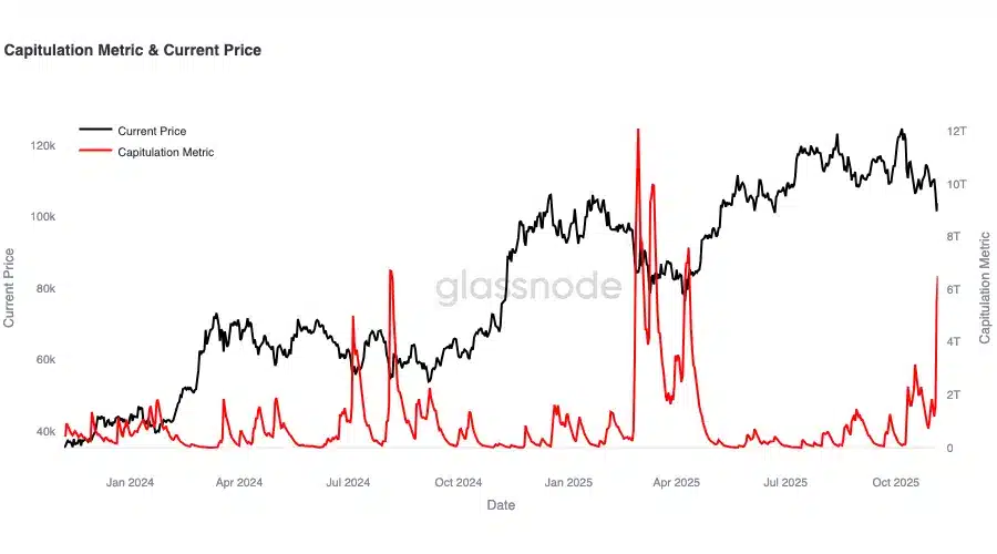 capitulation metric bitcoin